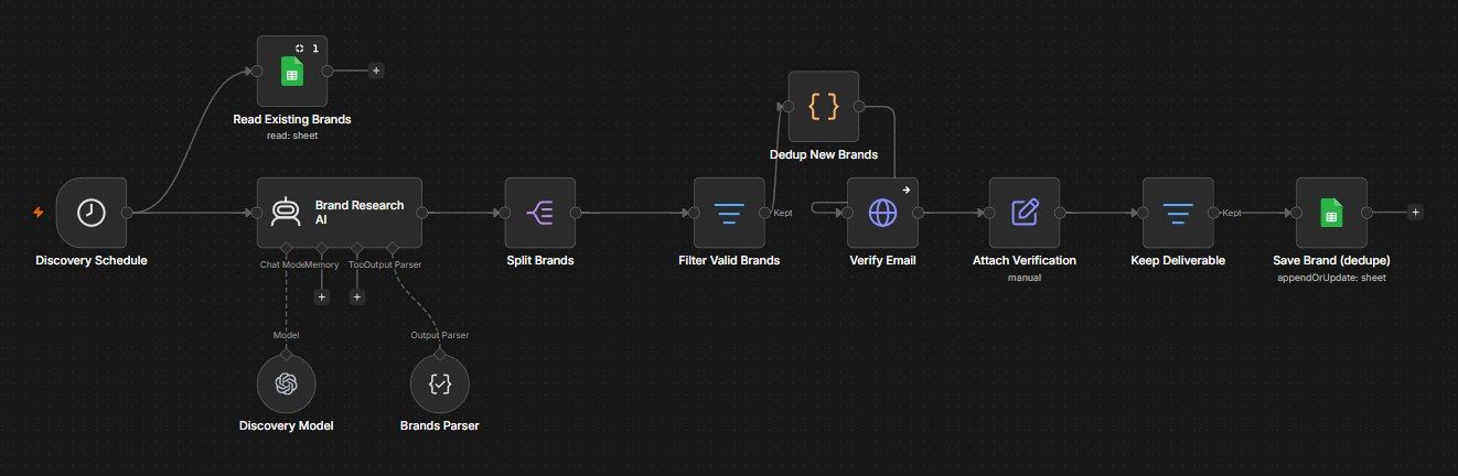 Brand Deal / Sponsorship Agent (Money Making) n8n workflow Brand Deal / Sponsorship Agent (Money Making) n8n workflow screenshot — n8n Content Creator ebook